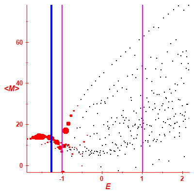 Peres lattice <M>
